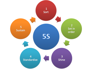 Lean six sigma process cycle time