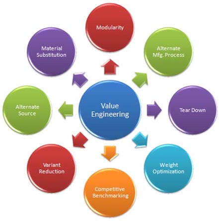 Value Engineering - Creative Solutions